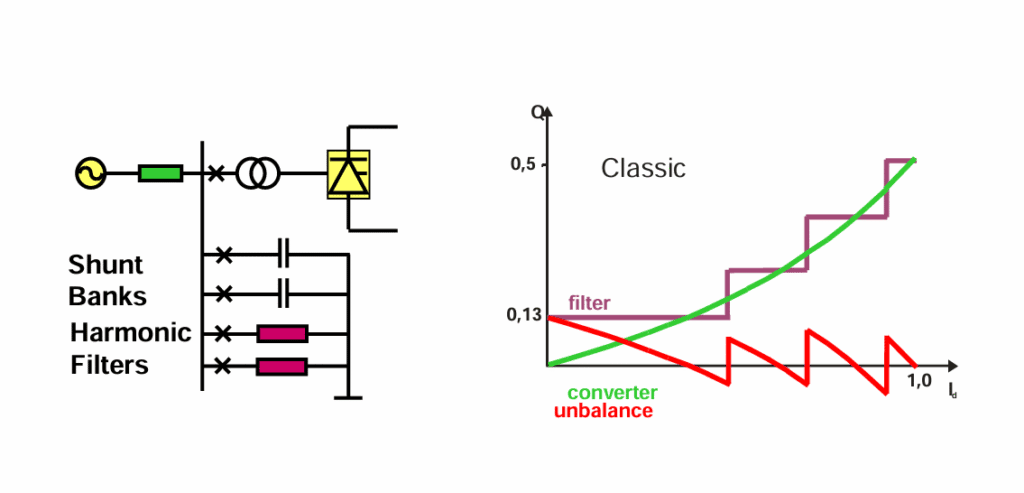 Control of reactive power in HVDC